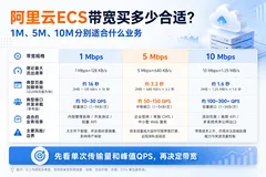 阿里云渠道商：阿里云ECS带宽买多少合适？1M、5M、10M分别适合什么业务