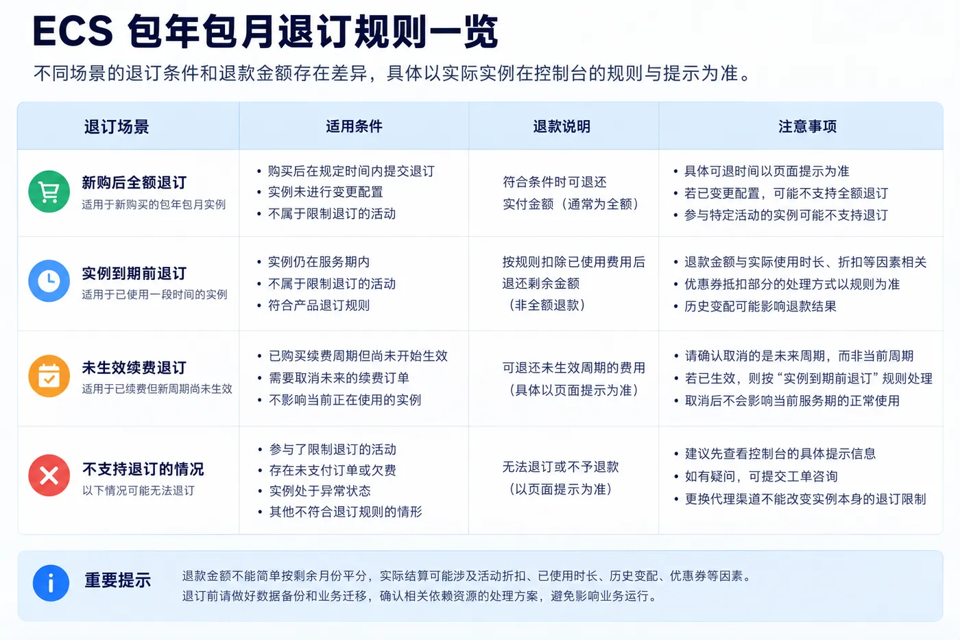ECS包年包月退订规则一览.png