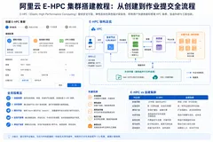 阿里云渠道商：阿里云E-HPC集群搭建至作业提交完整教程