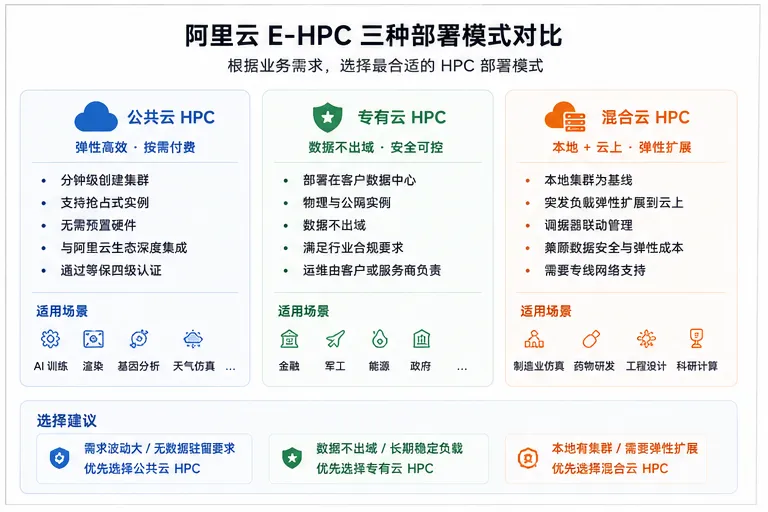 01_阿里云E-HPC三种部署模式对比.png