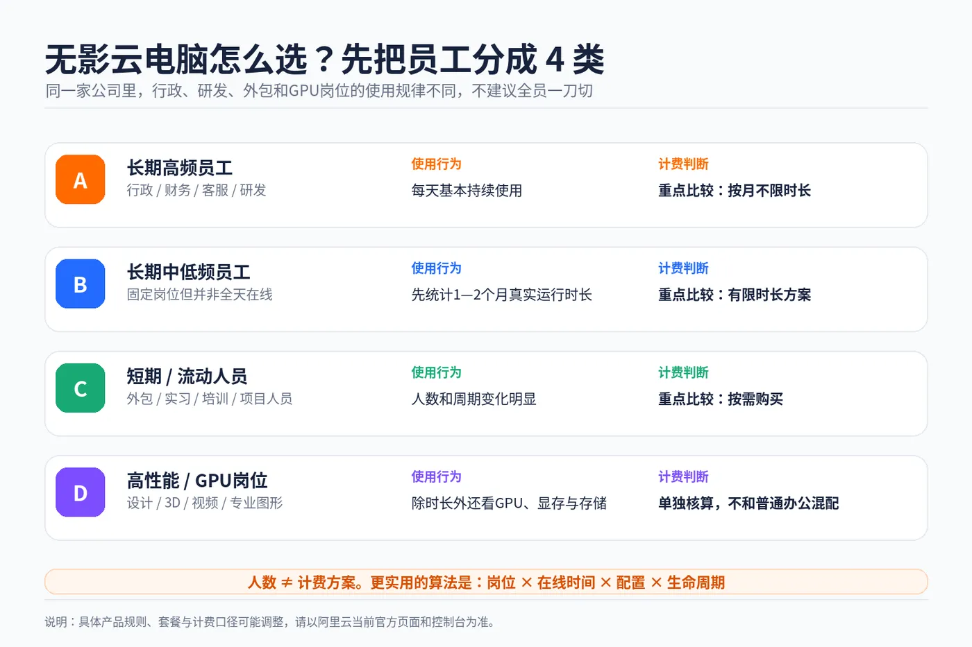 02_无影云电脑员工分组与计费选择.png
