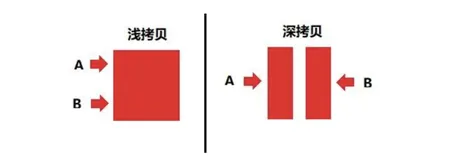 【JavaScript】JavaScript中的深拷贝与浅拷贝详解：基础概念与区别