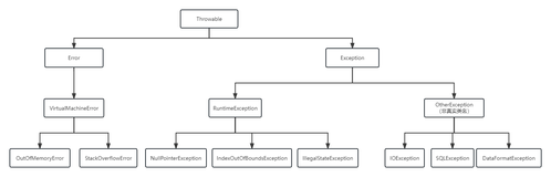 JAVA异常体系