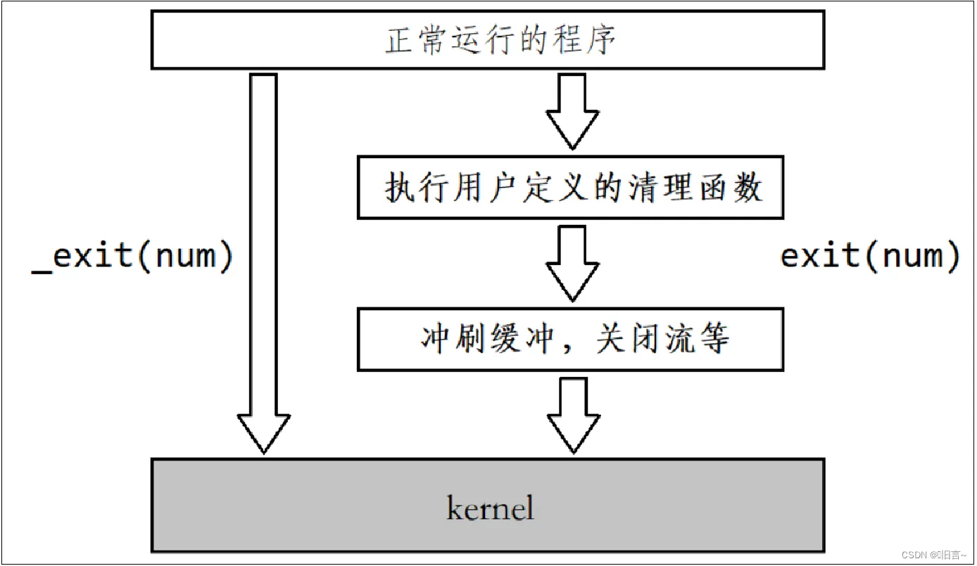 【Linux】进程控制深度了解（上）