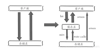 Redis 缓存使用技巧和设计方案，建议收藏！