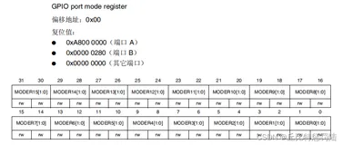 【STM32】 相关寄存器总结