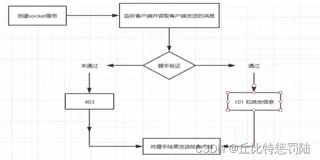 VUE+websocket编写实现PC web端控制摄像头