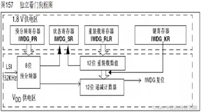 STM32 你不知道的看门狗细节