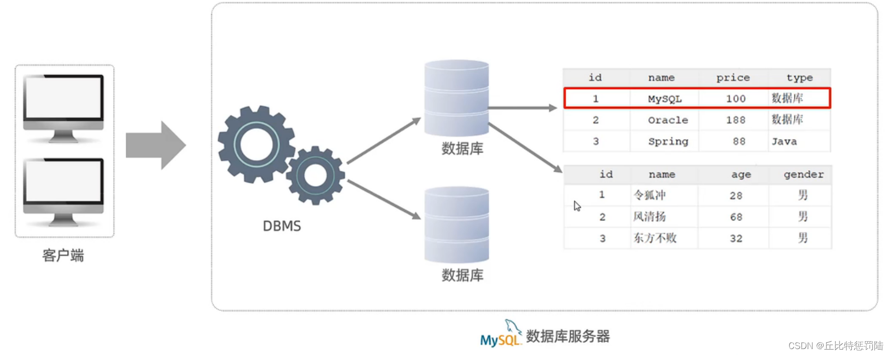【现在努力还不晚】--MySQL数据库的数据模型