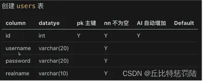 【前端升全栈】 开发项目之数据存储（MySQL数据库）