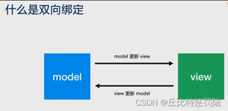 【Vue五分钟】 五分钟了解Vue绑定、虚拟DOM、侦听器和声明周期