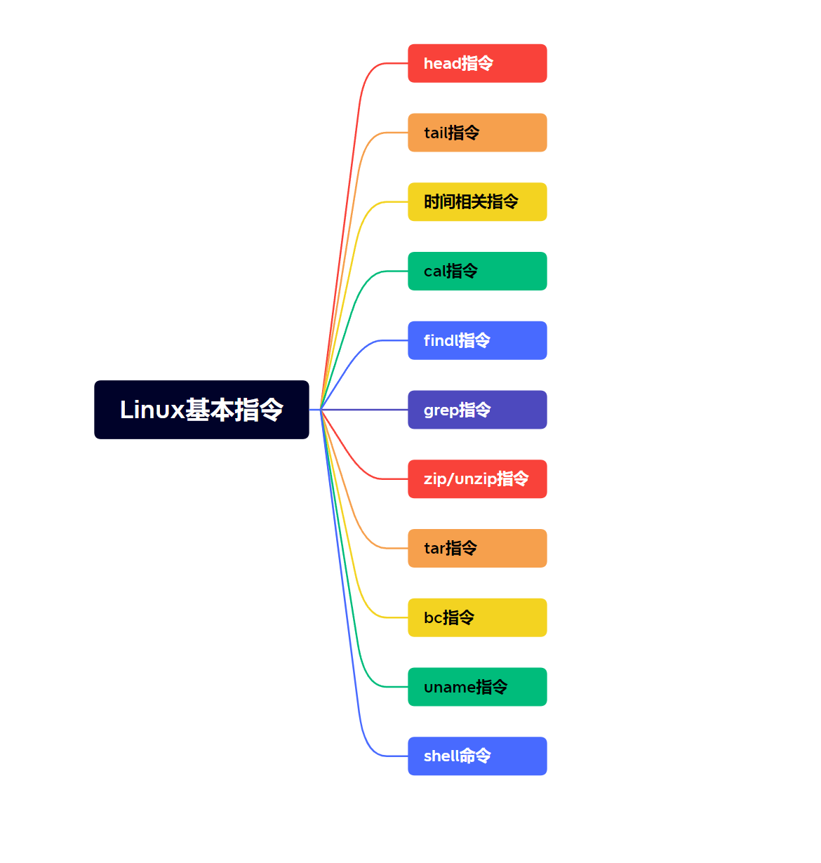 【Linux基本指令（3)】几十条指令快速入手Linux/到底什么是日志？/指令的运行原理到底是什么？