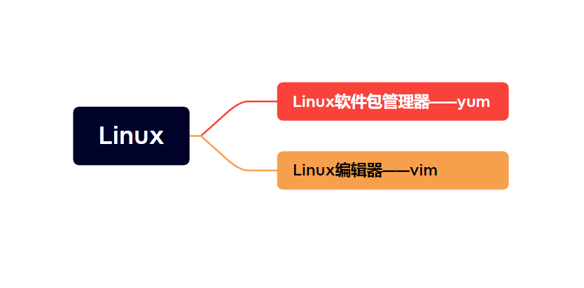  【Linux】软件包管理器/编辑器/yum是应用商店？/vim编辑器什么？