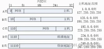 子网划分详解（上）