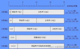IP地址是什么？IP地址和私有地址范围详解