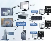 开发pacs系统主要解决的问题有哪些？