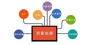 一物一码防伪溯源系统源码，支持正向追踪，逆向溯源