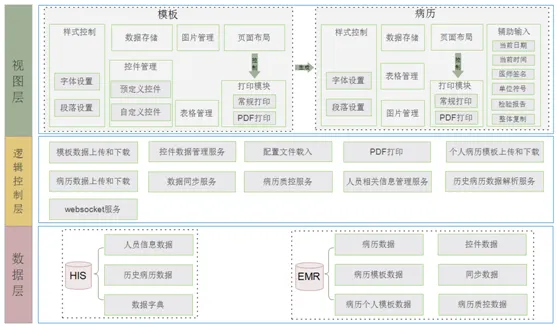 电子病历架构图.png