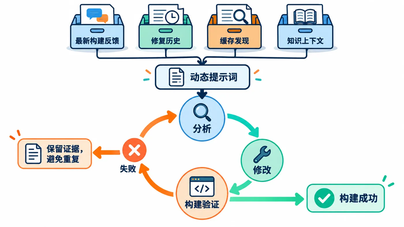 EvidenT 的核心直觉：四类证据进入动态提示词，失败后保留证据再迭代，成功后退出。