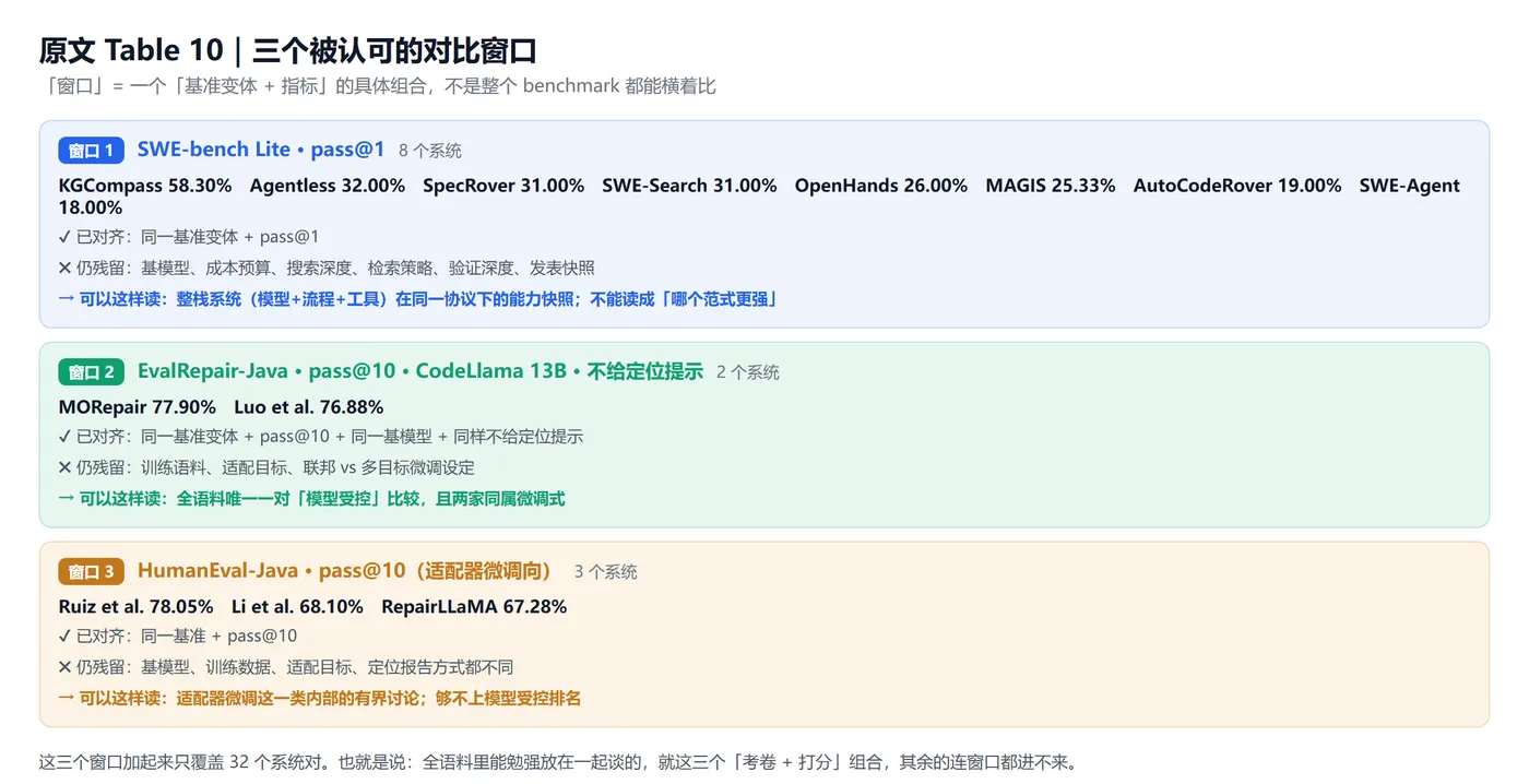 原文 Table 10｜三个协议对齐窗口：各自对齐了什么、还剩什么、能怎么读