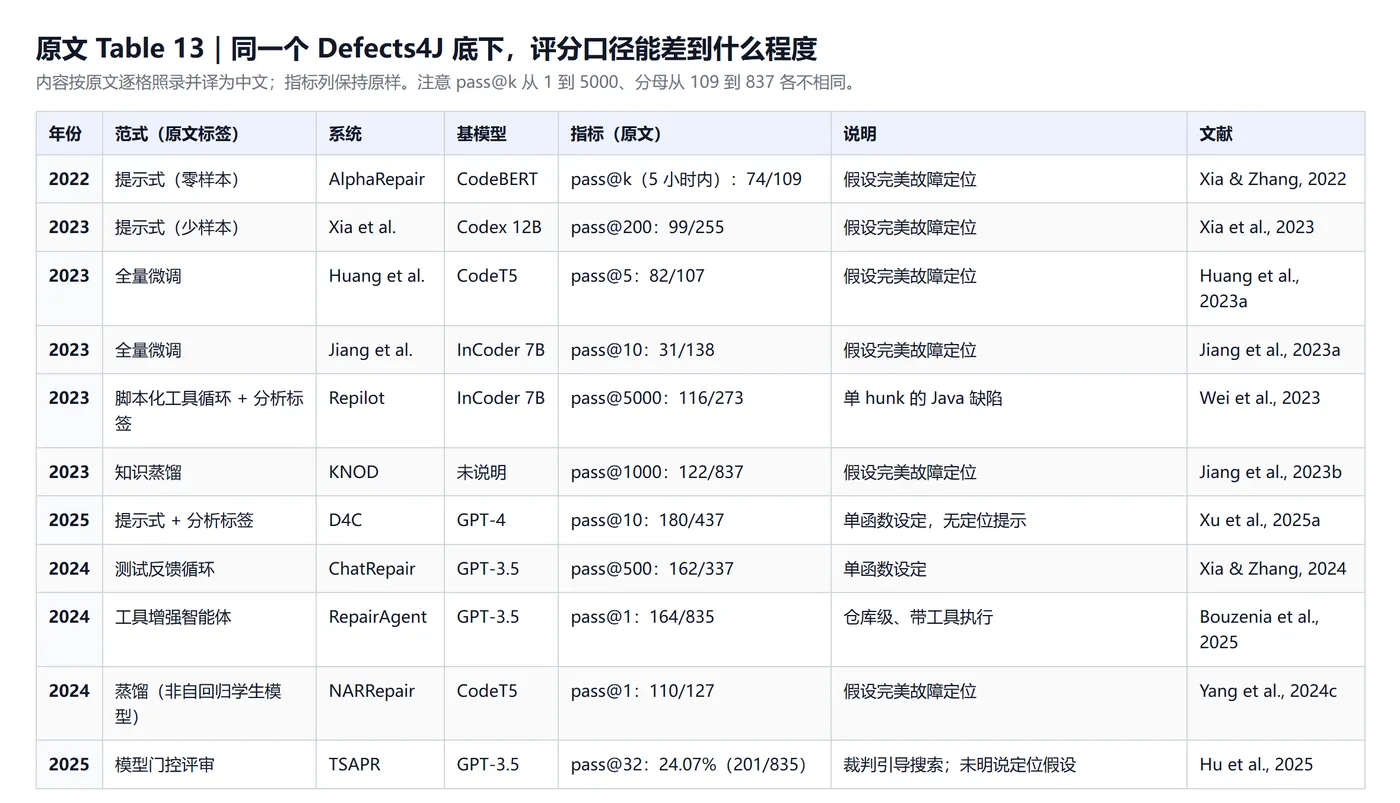 原文 Table 13｜同一个 Defects4J 底下，评分口径能差到什么程度