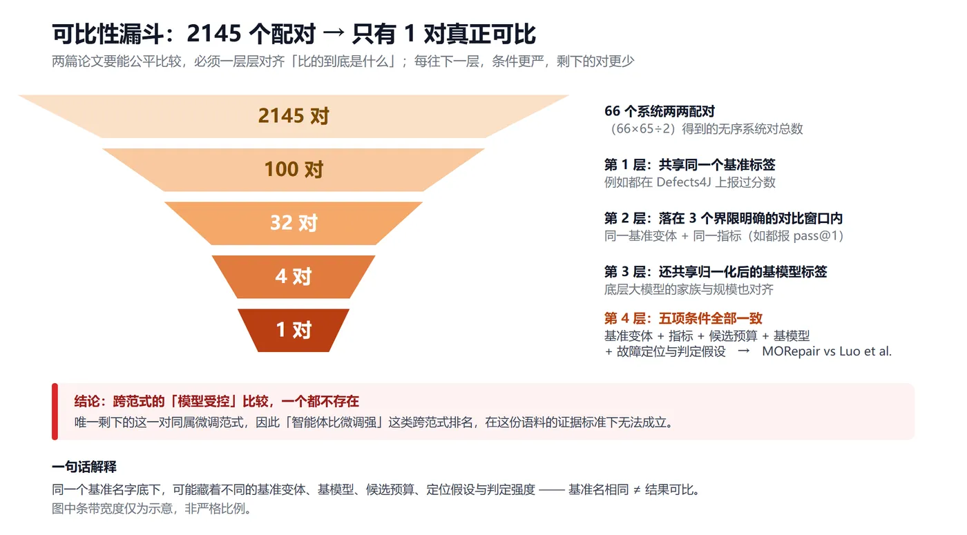 图 10｜可比性漏斗：2145 个系统对 → 100 对共享基准标签 → 32 对进入对比窗口 → 4 对共享归一化基模型 → 只剩 1 对真正可比
