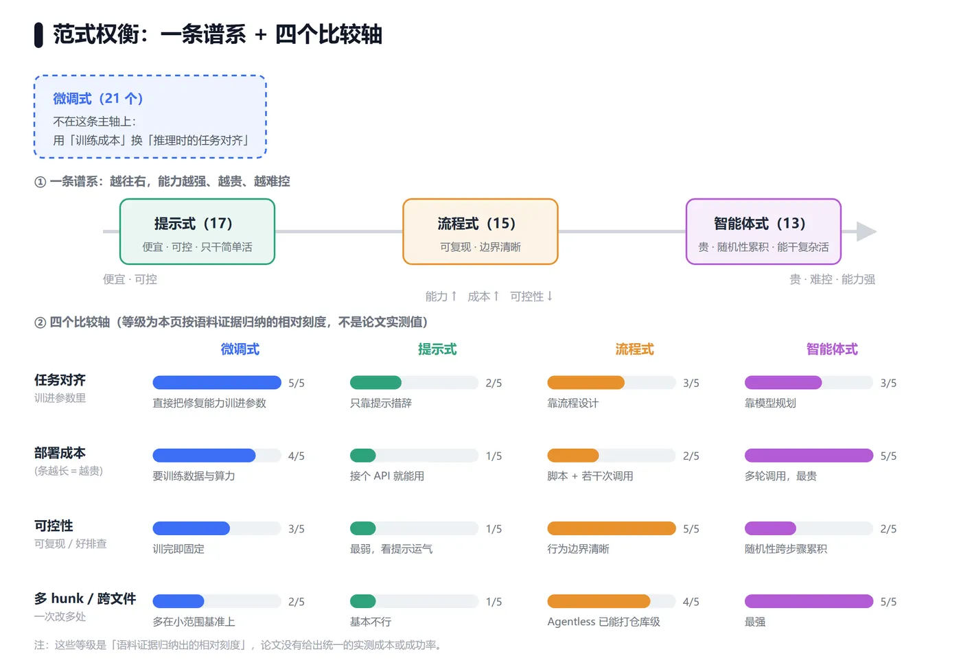 图 7｜范式权衡：一条谱系（越往右越强、越贵、越难控）+ 四个比较轴的分档，微调式是主轴之外的旁支