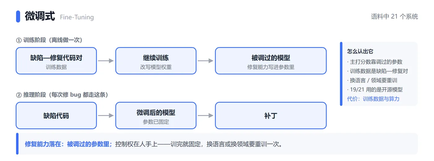 图 3｜微调式：离线用「缺陷—修复对」改一次权重，之后每次修 bug 都直接用改过的模型，不再问第二遍