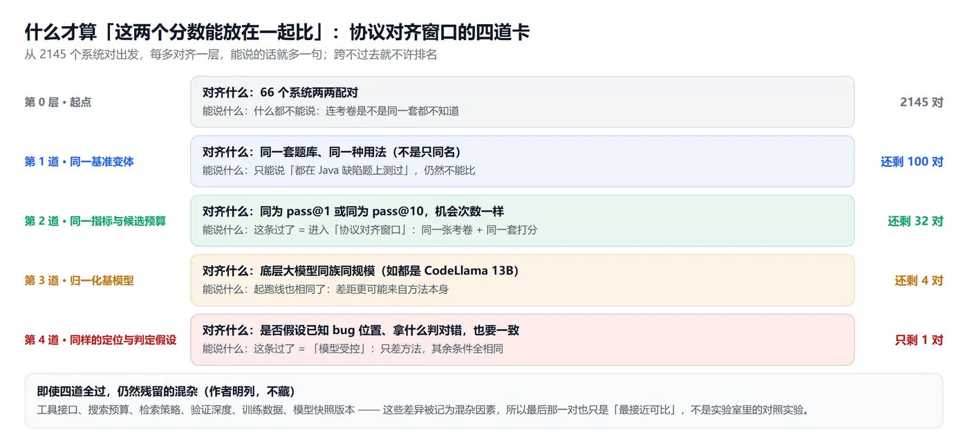 图 9｜协议对齐窗口的四道卡：基准变体 → 指标与预算 → 归一化基模型 → 定位与判定假设；每过一道，能说的话就多一句