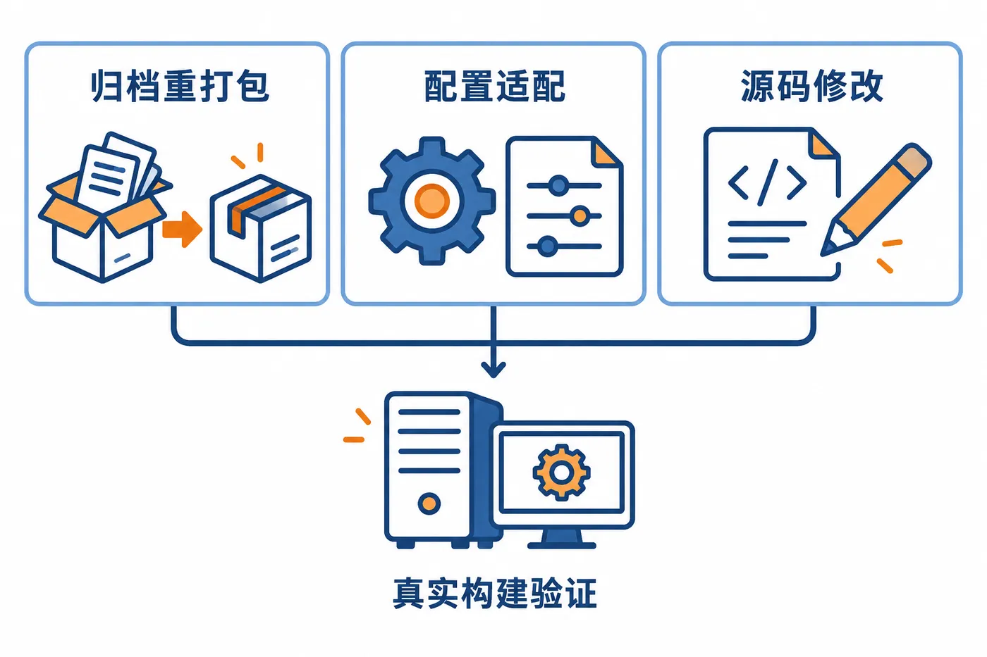 三类系统级修复动作最终都要接受真实构建验证。