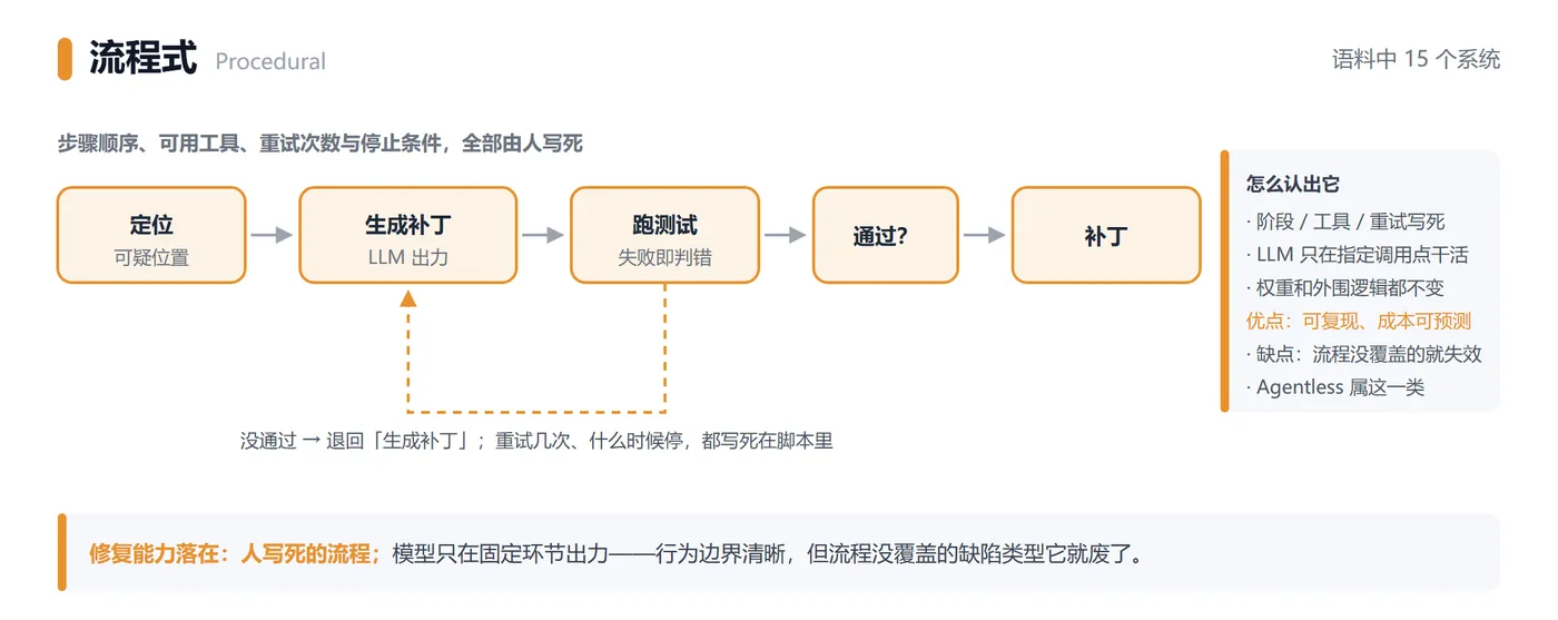图 5｜流程式：定位 → 生成 → 跑测试 → 通过，回环次数与停止条件都写死在脚本里