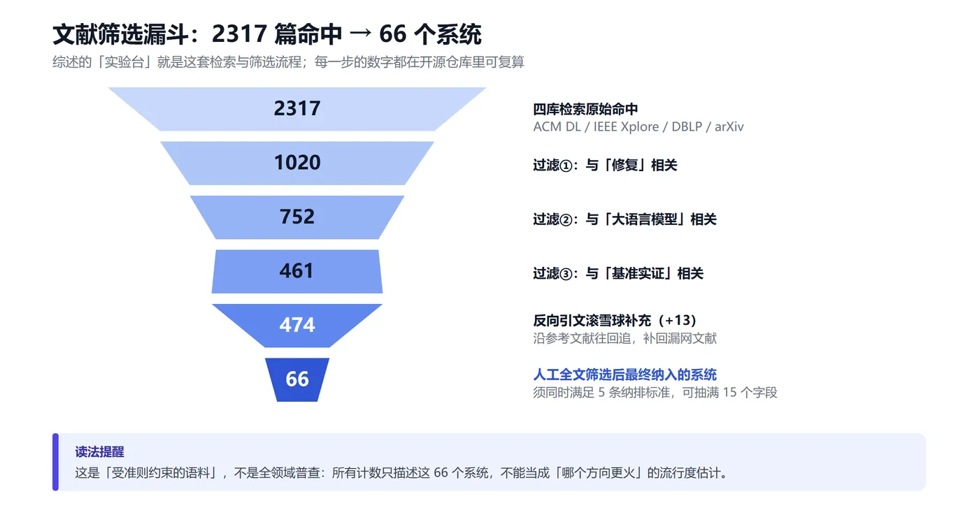 图 1｜文献筛选漏斗：2317 篇命中 → 1020 → 752 → 461 → 474（滚雪球补 13 篇）→ 66 个系统