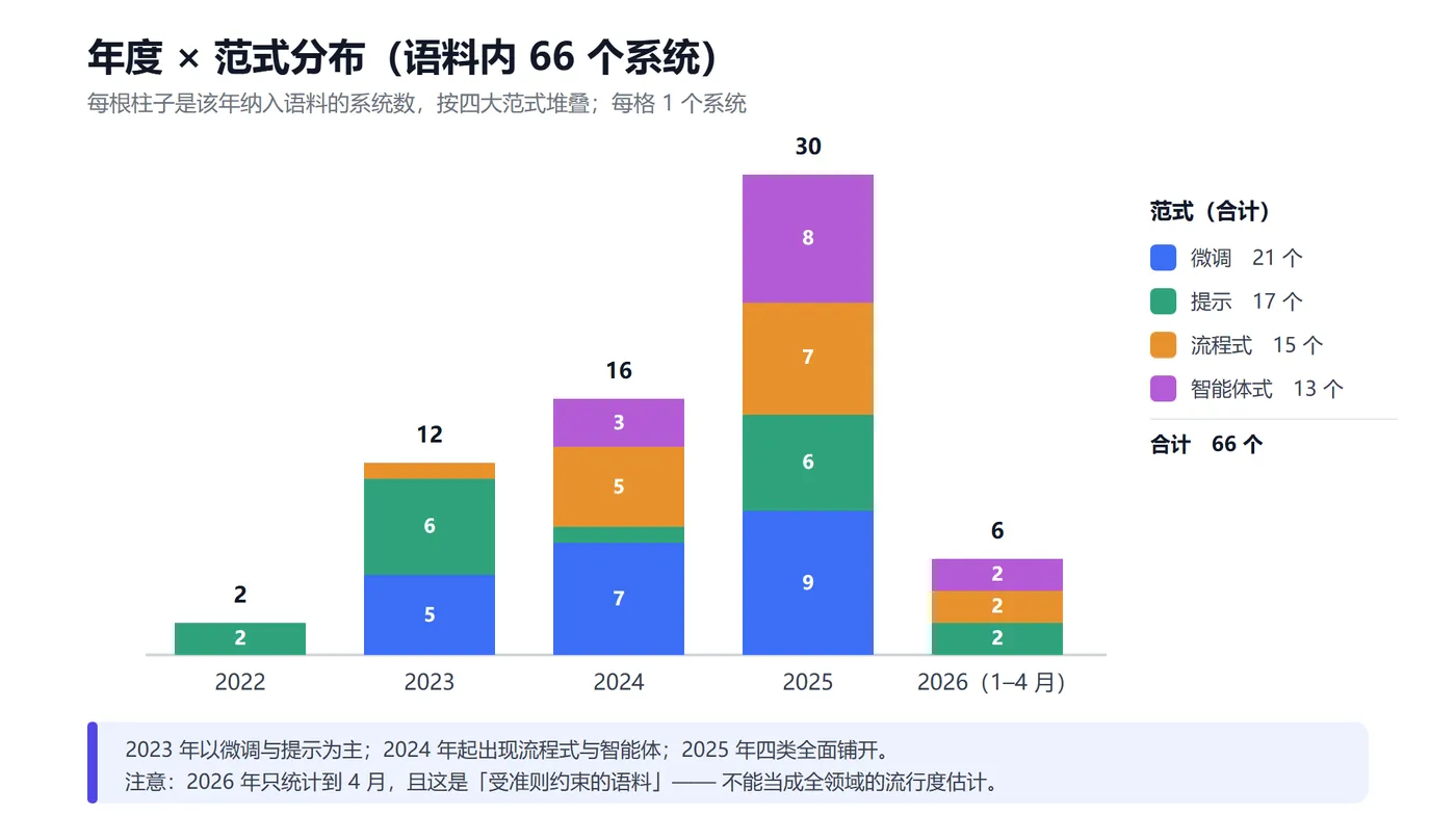 图 2｜年度 × 范式分布：2022 年 2 个 → 2025 年 30 个，四类做法在 2025 年同时铺开