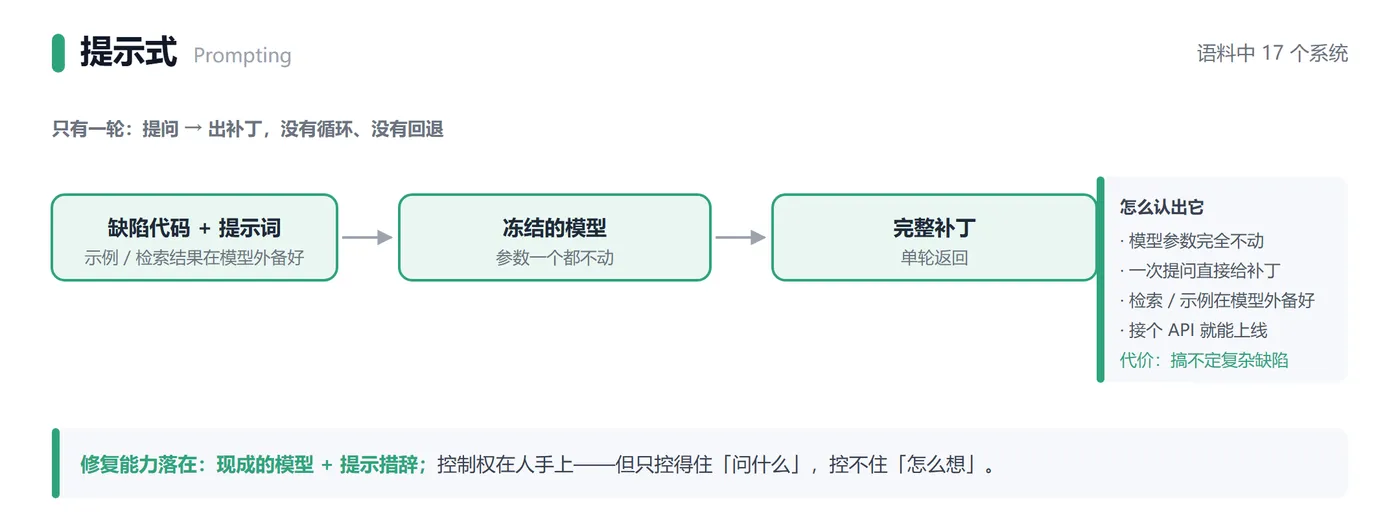 图 4｜提示式：模型参数一个不动，一轮提问直接返回补丁，没有循环也没有回退