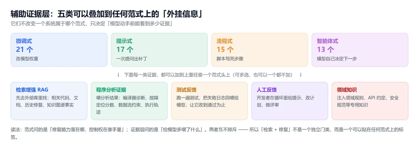 图 8｜辅助证据层：上面四个范式、下面五类证据，每一类都能加到任意一个范式头上