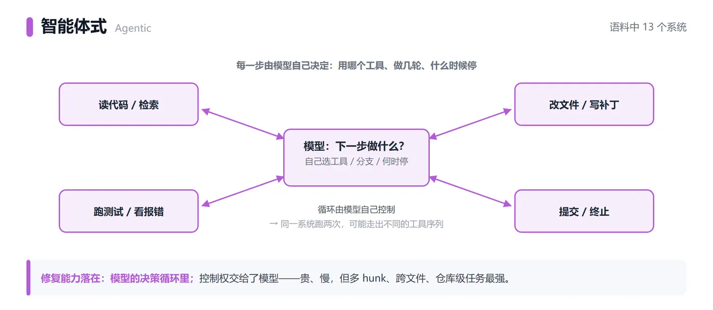 图 6｜智能体式：下一步用哪个工具、做几轮、何时停，都由模型自己决定