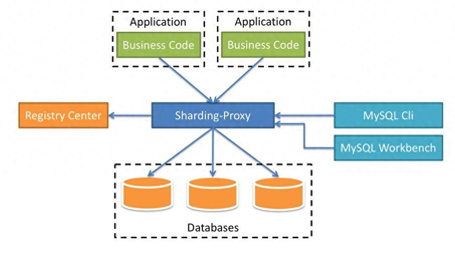 分布式数据库架构：高可用、高性能的数据存储