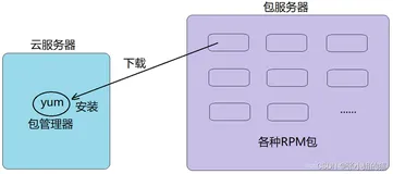 【Linux】Linux环境基础开发工具的使用 ———（yum、vim、gcc&g++、gdb、make/Makefile、进度条 、git）(上）
