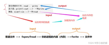 【Linux】基础IO（万字详解） —— 系统文件IO | 文件描述符fd | 重定向原理(上）