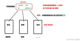 【C++】继承（万字详解） —— 切片 | 隐藏 | 子类的默认成员函数 | 菱形继承(上）