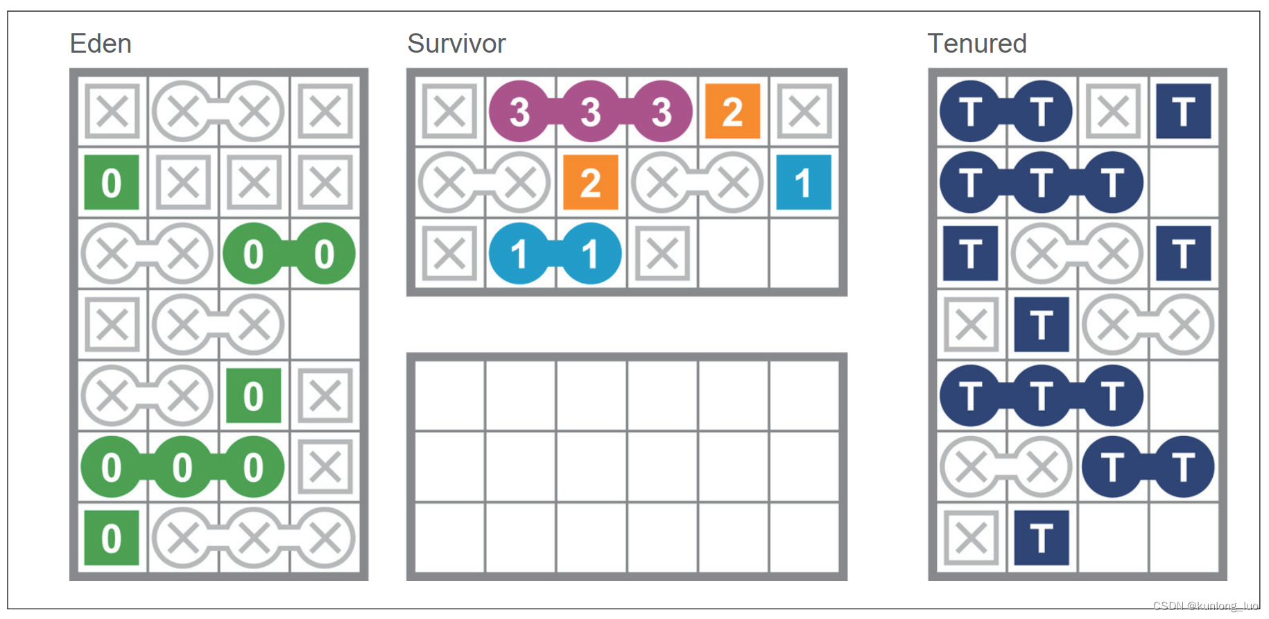 99垃圾收集高级