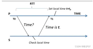 分布式各系统时间统一程序