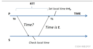 分布式各系统时间统一程序