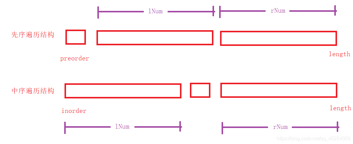 剑指Offer - 面试题7：重构二叉树 （力扣 - 105、从前序与中序遍历序列构造二叉树）