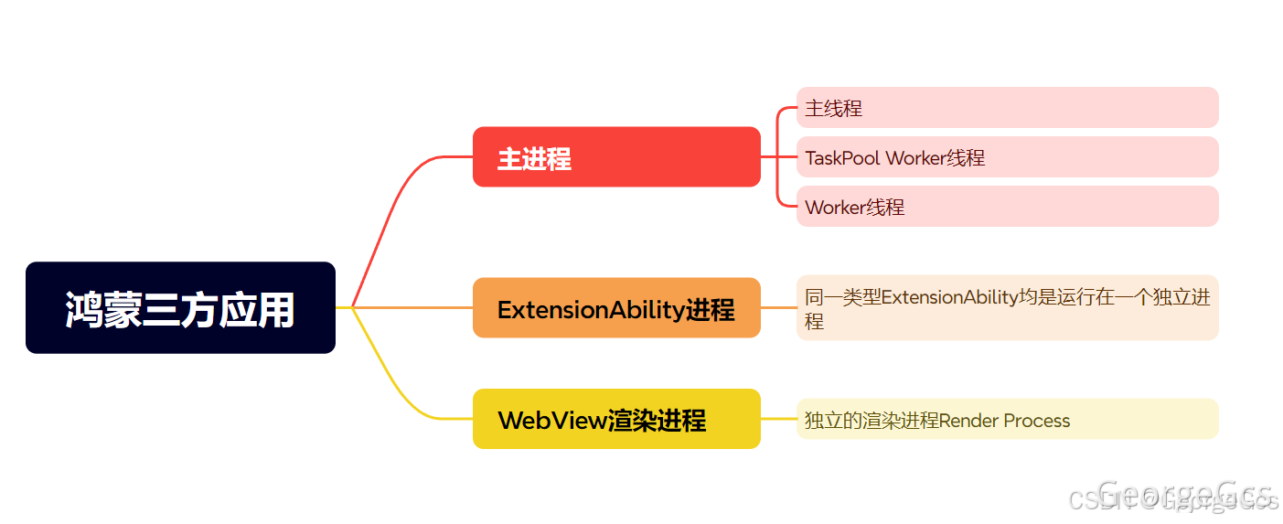 【HarmonyOS Next】鸿蒙应用进程和线程详解
