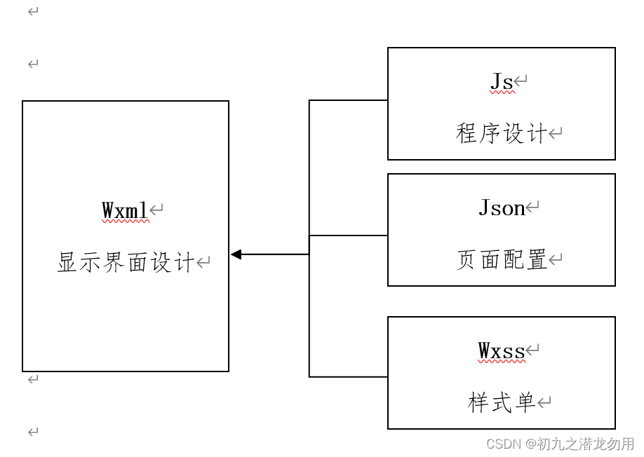 微信小程序快速入门开发指南(一)