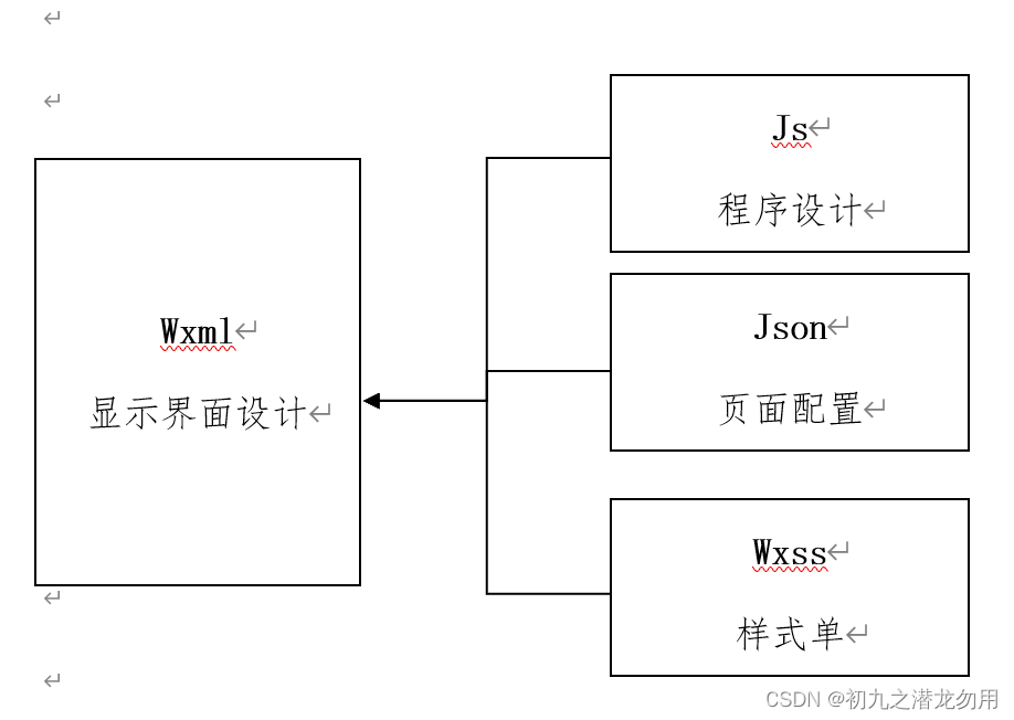 微信小程序快速入门开发指南（一）