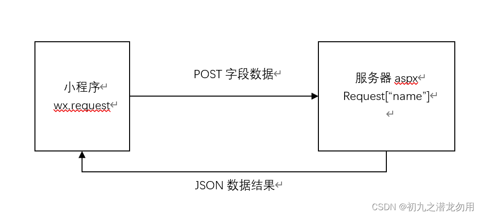 微信小程序快速入门开发指南(二)