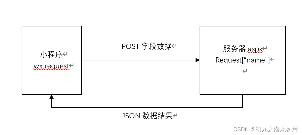 微信小程序快速入门开发指南（二）