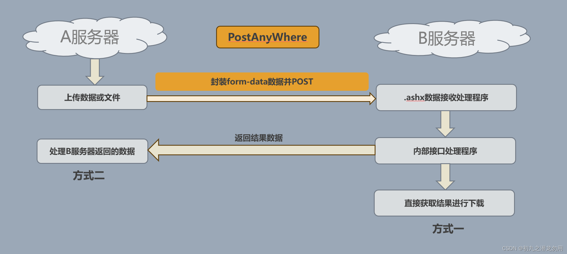 C# Post数据或文件到指定的服务器进行接收